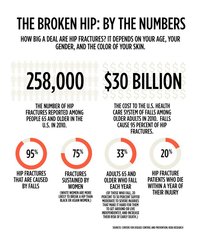 What causes hip fractures in the elderly?