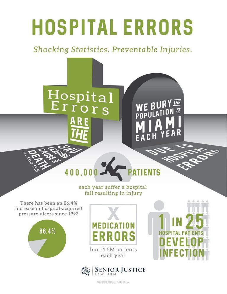 Stats on Hospital Errors