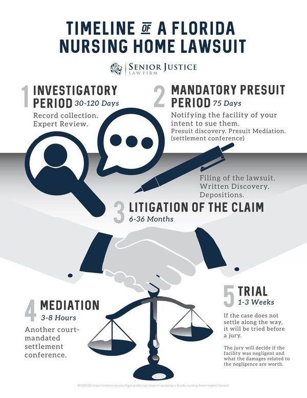 How Long Will it Take to Settle My Florida Nursing Home Abuse Case?