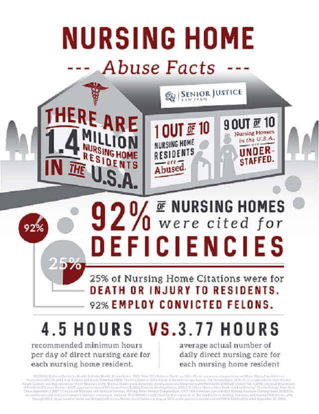 Nursing Home Abuse Infographic