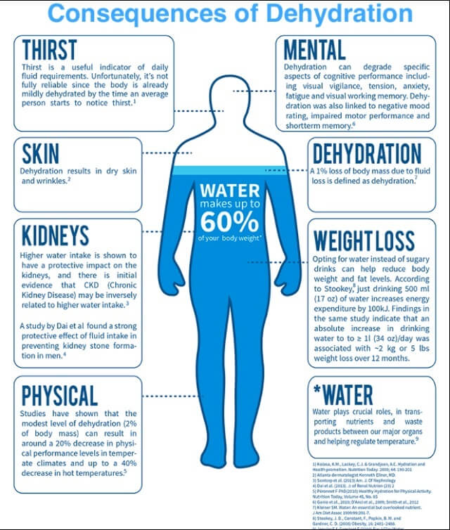 nursing home abuse alwyers - consequences of dehydration chart