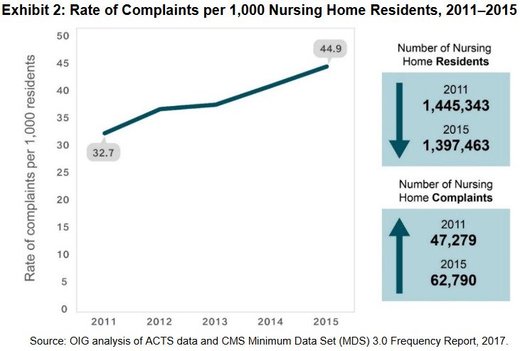 Nursing Home Abuse Statistics Confirm Increase in Reported Incidents