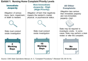 Nursing Home Abuse Complaints Sharply Increased Since 2011 in U.S.