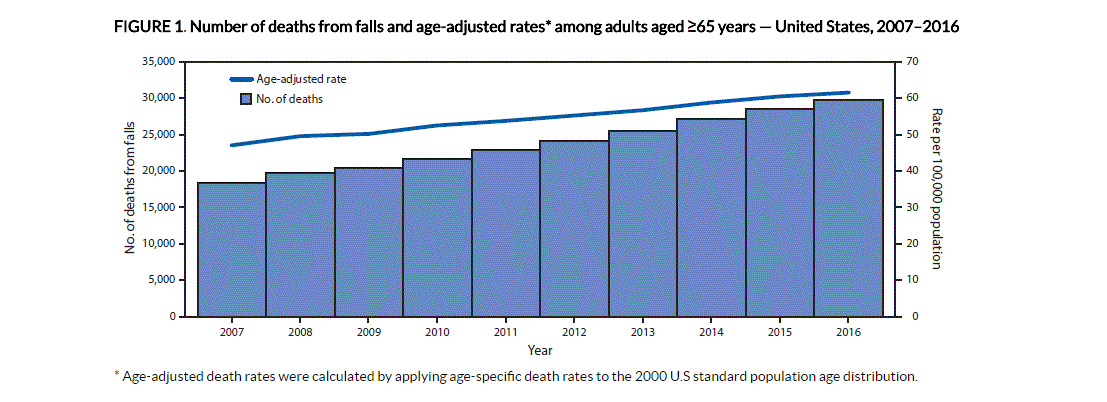 Older Americans Falling Now More Than Ever