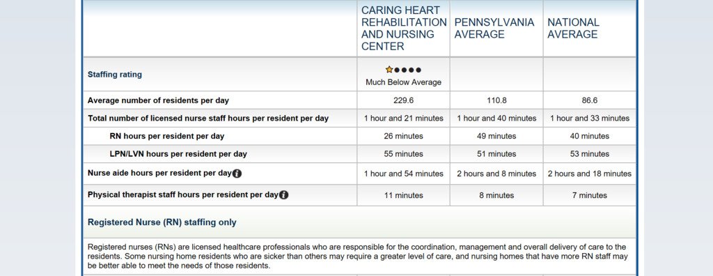 Much Below Average Staffing Rating at Caring Heart Rehab