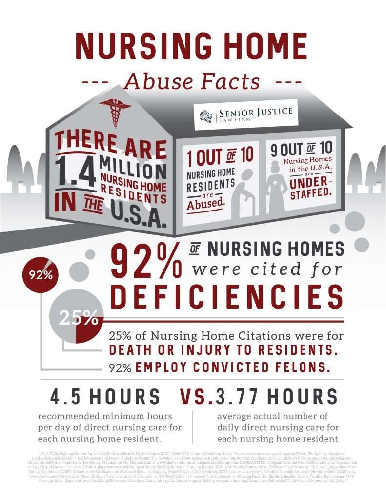 Infographic on Nursing Home Abuse Facts