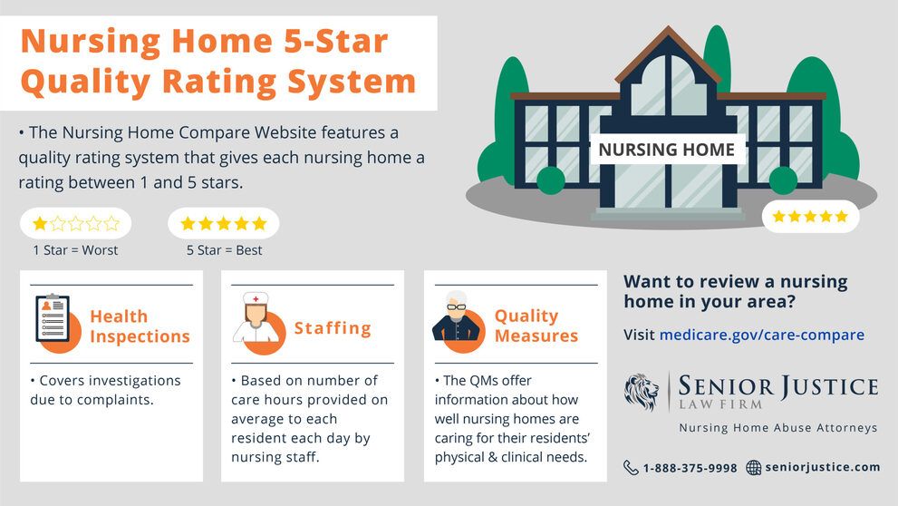 CMS Star Rating for Nursing Homes Infographic